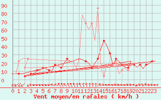 Courbe de la force du vent pour Niederstetten