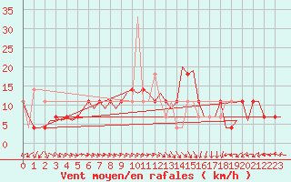 Courbe de la force du vent pour Nordholz