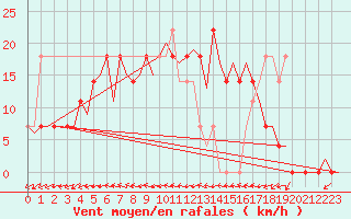 Courbe de la force du vent pour Celle