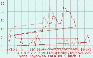 Courbe de la force du vent pour Friedrichshafen