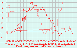 Courbe de la force du vent pour Alghero