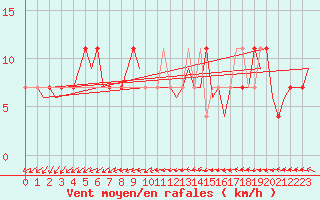 Courbe de la force du vent pour Ingolstadt