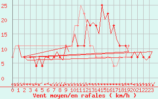 Courbe de la force du vent pour Bueckeburg