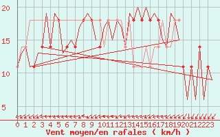 Courbe de la force du vent pour Laupheim