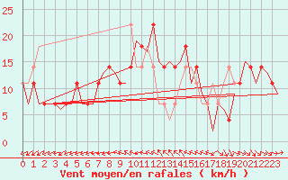 Courbe de la force du vent pour Celle