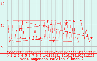 Courbe de la force du vent pour Ingolstadt