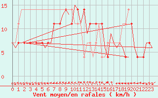 Courbe de la force du vent pour Celle