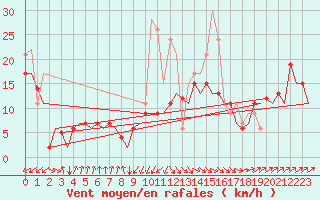Courbe de la force du vent pour San Sebastian (Esp)