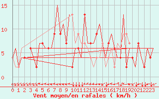 Courbe de la force du vent pour Munchen