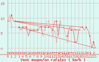 Courbe de la force du vent pour Madrid / Cuatro Vientos