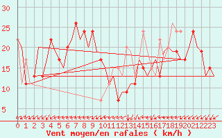 Courbe de la force du vent pour Valladolid / Villanubla