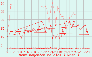 Courbe de la force du vent pour Berlin-Schoenefeld