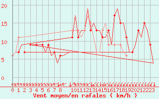 Courbe de la force du vent pour Friedrichshafen