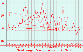 Courbe de la force du vent pour Cardiff-Wales Airport