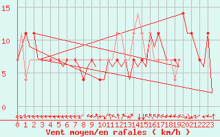 Courbe de la force du vent pour Ingolstadt