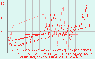 Courbe de la force du vent pour Ingolstadt