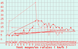 Courbe de la force du vent pour Laupheim