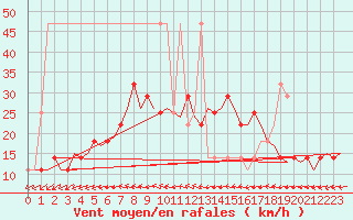 Courbe de la force du vent pour Fassberg