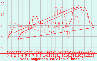 Courbe de la force du vent pour Wunstorf