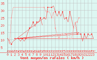 Courbe de la force du vent pour Nordholz