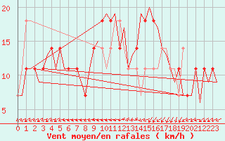 Courbe de la force du vent pour Nordholz