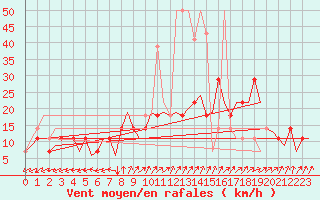 Courbe de la force du vent pour Laage