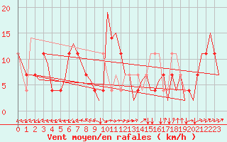 Courbe de la force du vent pour Ingolstadt