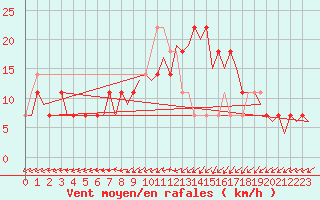 Courbe de la force du vent pour Hohn