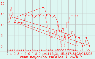 Courbe de la force du vent pour Celle