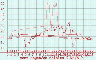 Courbe de la force du vent pour Wittmundhaven
