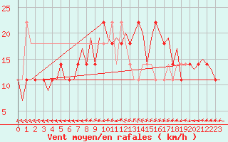 Courbe de la force du vent pour Fassberg