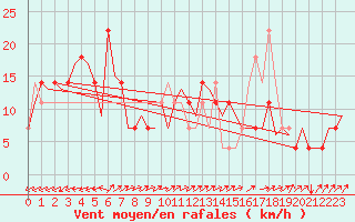 Courbe de la force du vent pour Celle