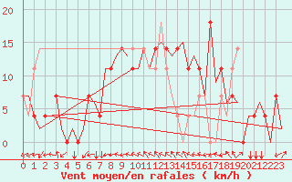 Courbe de la force du vent pour Ingolstadt