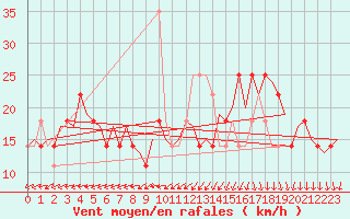 Courbe de la force du vent pour Nordholz