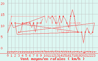 Courbe de la force du vent pour Ingolstadt