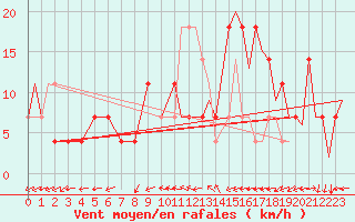 Courbe de la force du vent pour Ingolstadt