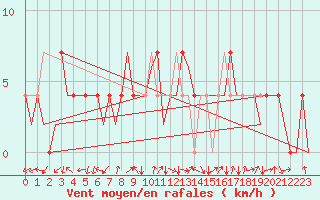 Courbe de la force du vent pour Ingolstadt