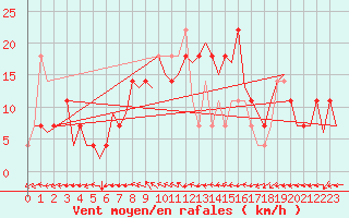 Courbe de la force du vent pour Fassberg