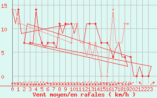Courbe de la force du vent pour Laupheim