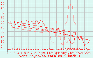 Courbe de la force du vent pour Glasgow Airport