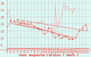 Courbe de la force du vent pour Berlin-Schoenefeld