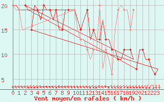 Courbe de la force du vent pour Cardiff-Wales Airport