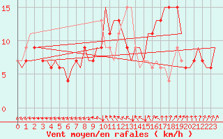 Courbe de la force du vent pour London / Gatwick Airport