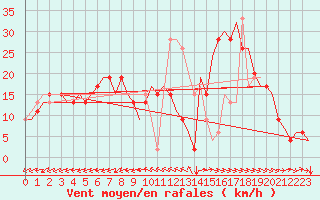 Courbe de la force du vent pour Cardiff-Wales Airport