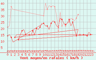 Courbe de la force du vent pour Berlin-Schoenefeld