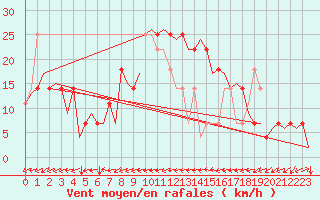 Courbe de la force du vent pour Altenstadt