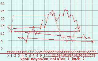 Courbe de la force du vent pour Celle