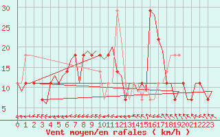Courbe de la force du vent pour Niederstetten