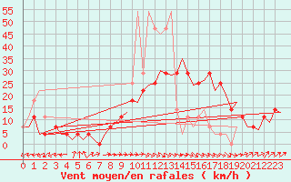 Courbe de la force du vent pour Ingolstadt