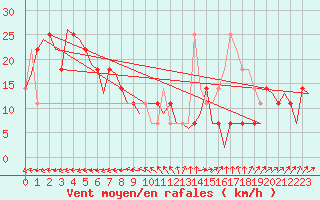 Courbe de la force du vent pour Nordholz